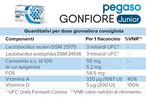Tabella valori nutrizionali di Pegaso GONFIORE Junior